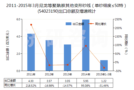 2011-2015年3月尼龍等聚酰胺其他變形紗線（單紗細度≤50特）(54023190)出口總額及增速統(tǒng)計